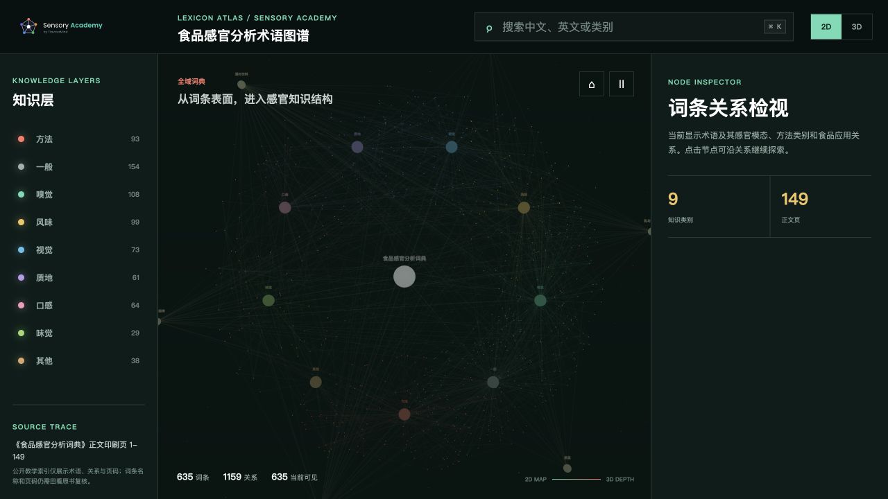 食品感官分析术语知识图谱二维全景，彩色节点按九个知识层连接